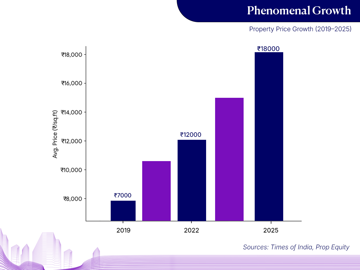 Dwarka Expressway property price growth chart showing 153% appreciation